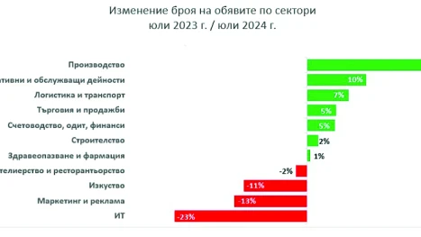 Спад в обявите за работа за IT и хотелиерство 