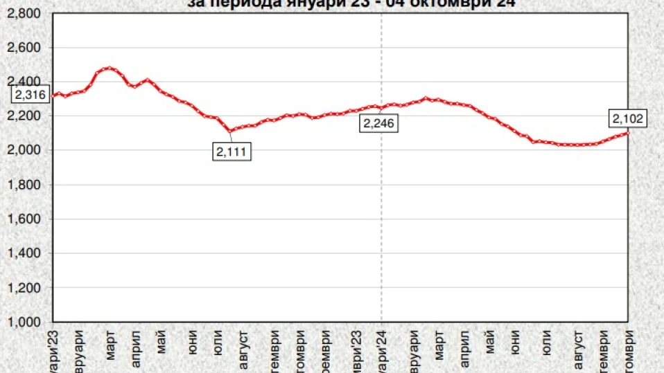 Индексът на цените на едро тръгна нагоре