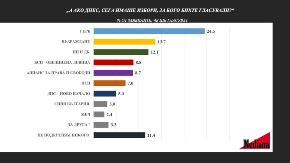 "Медиана" две седмици преди изборите: ГЕРБ - 24.5%, "Възраждане" - 13.7%, ПП-ДБ - 12.1%, БСП-Обединена Левица - четвърти