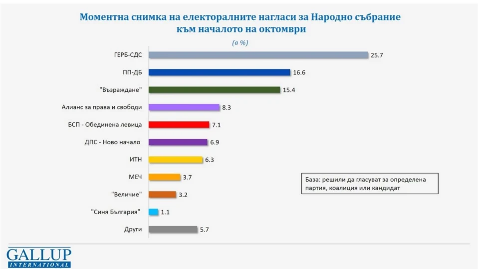 "Галъп": ПП-ДБ пред "Възраждане", ДПС-Ново начало - нагоре