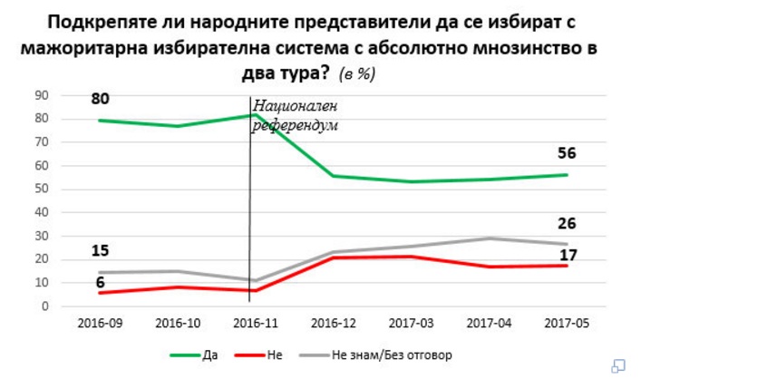 "Галъп интернешънъл": Подкрепата за мажоритарна система е намаляла след референдума