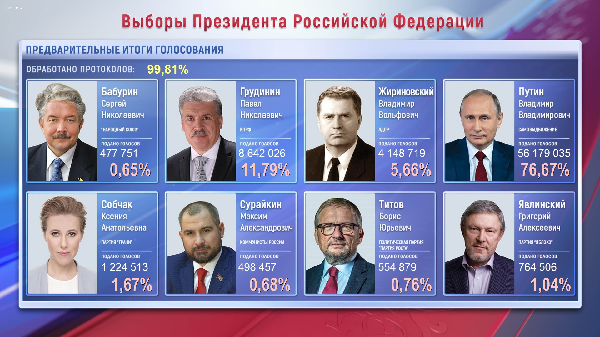 Путин получава 76,67% от гласовете